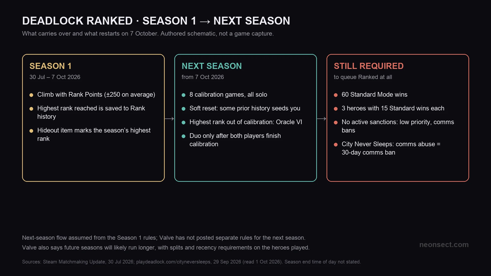 Deadlock Ranked season change: Season 1 from 30 July to 7 October 2026 saves your highest rank; the next season starts with 8 solo calibration games capped at Oracle VI; entry still needs 60 Standard wins, 3 heroes with 15 wins and no active sanctions.