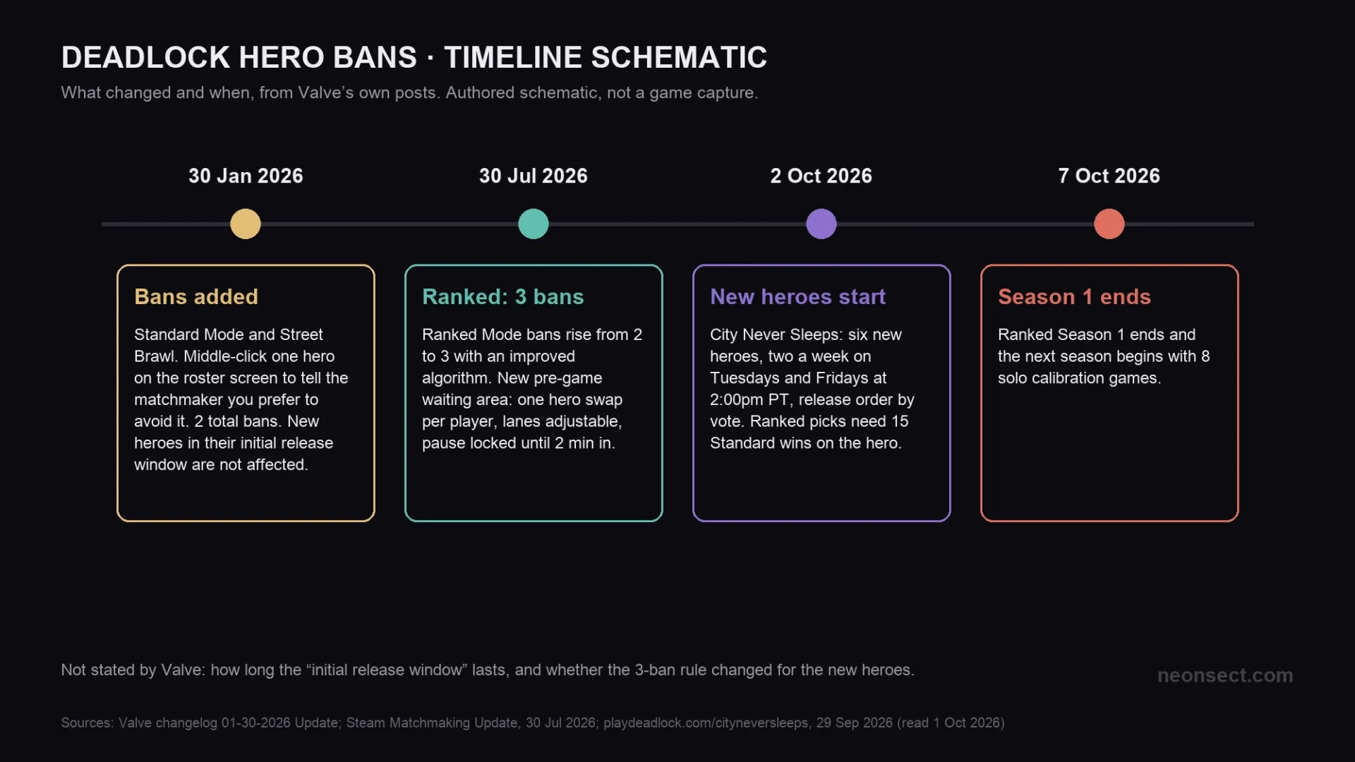 Timeline of Deadlock hero bans: 30 Jan 2026 bans added, 30 Jul 2026 Ranked 3 bans and pre-game swap, 2 Oct 2026 new heroes, 7 Oct 2026 Ranked Season 1 ends.