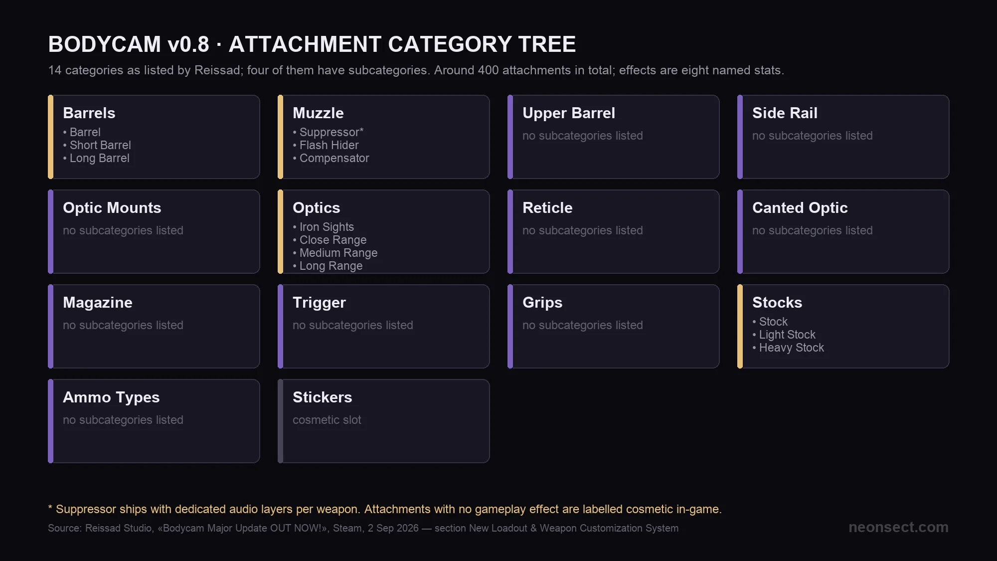 Diagram of the 14 Bodycam attachment categories from the v0.8 update