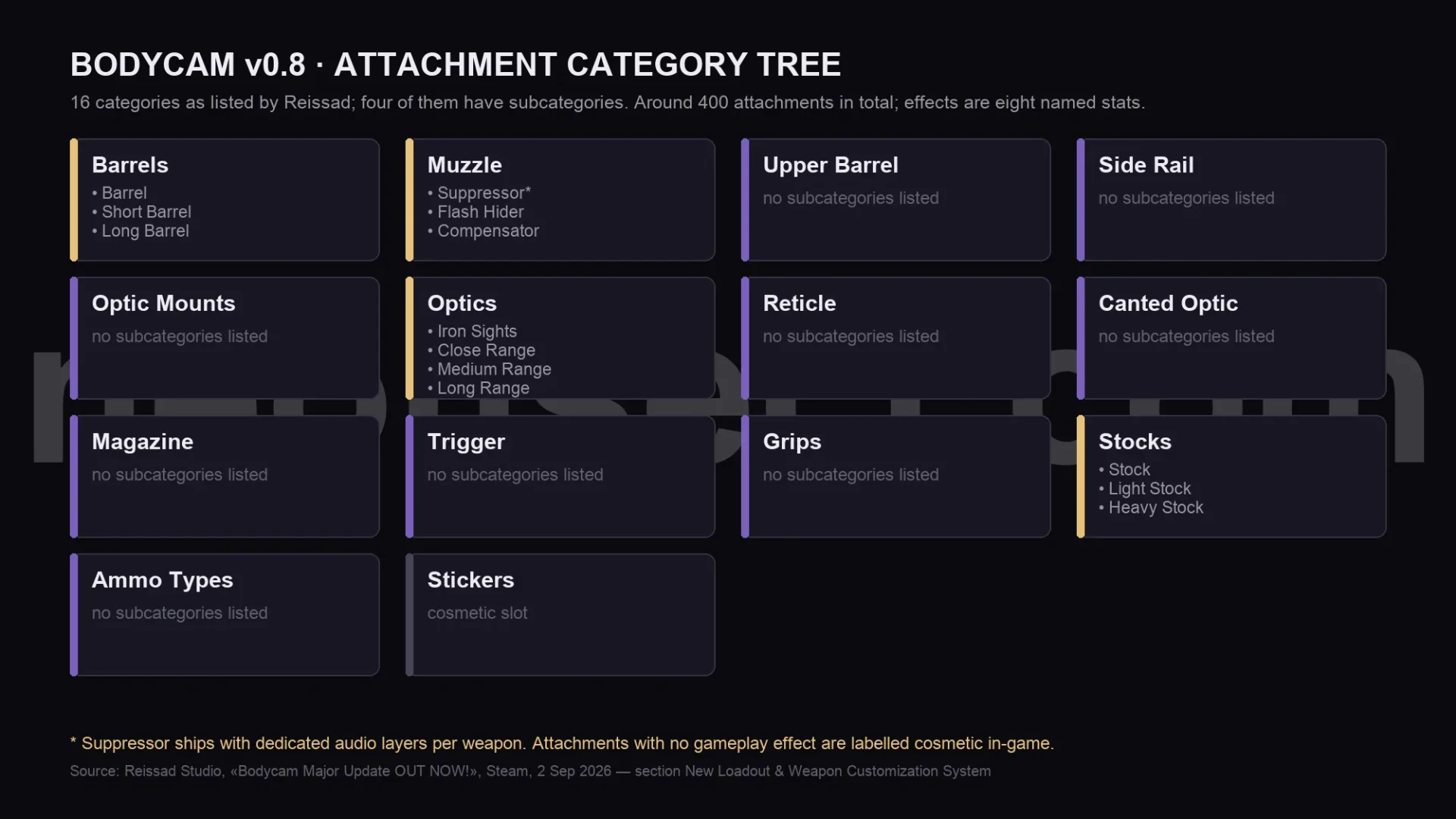 Diagram of the 14 Bodycam attachment categories from the v0.8 update