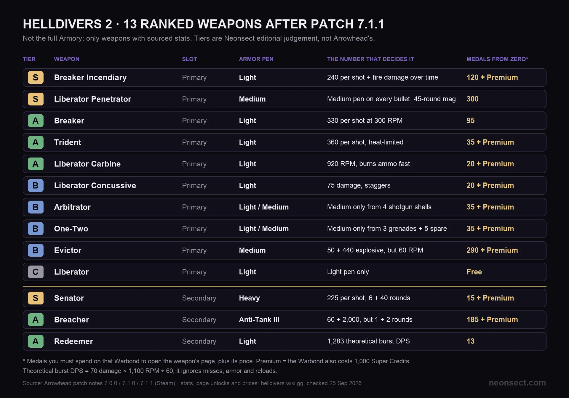 Comparison card: tier, armor penetration, deciding stat and Medals from zero for 13 Helldivers 2 weapons after patch 7.1.1