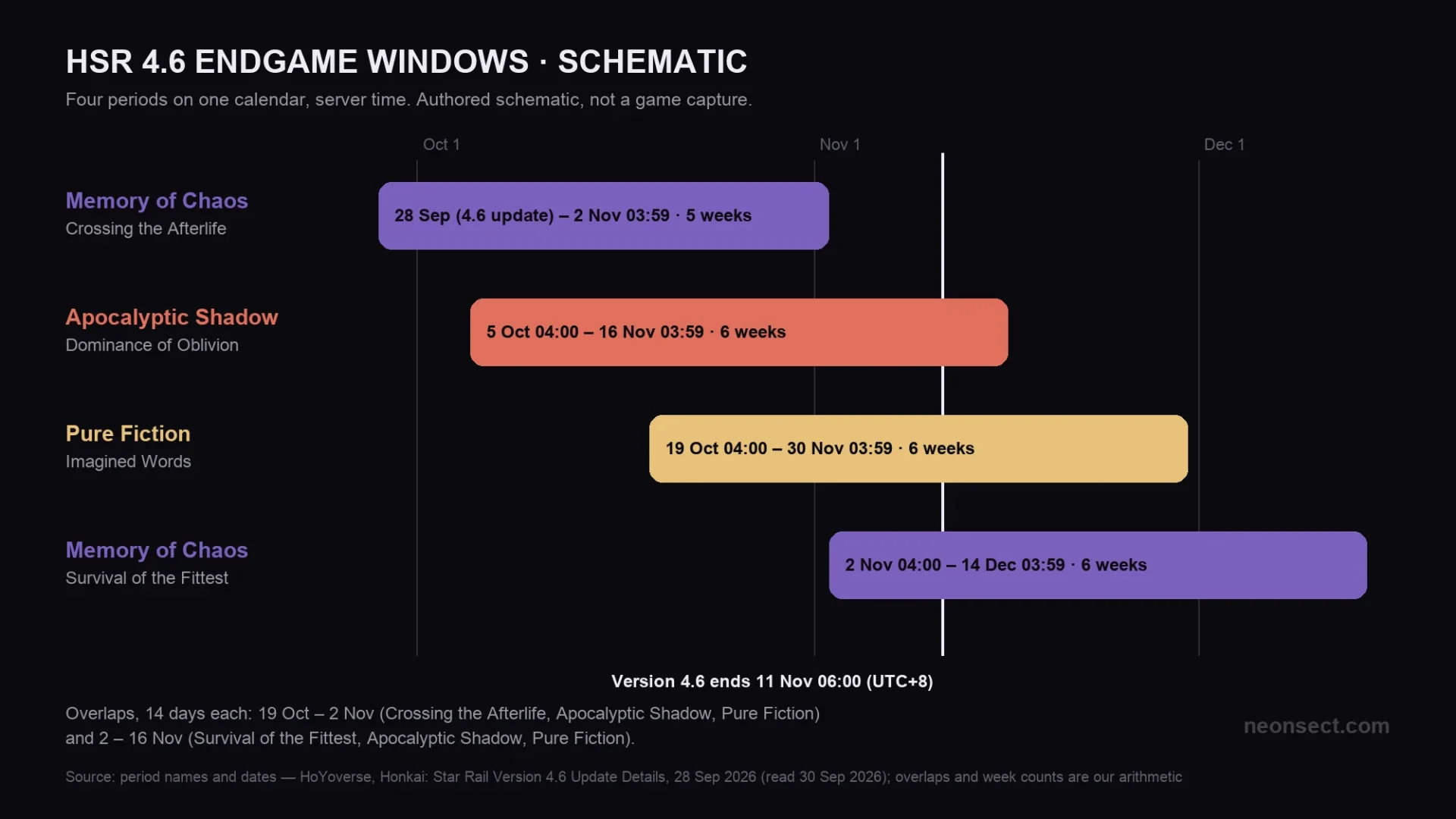 Timeline of the four Honkai Star Rail 4.6 endgame windows: Memory of Chaos to 2 November, Apocalyptic Shadow from 5 October, Pure Fiction from 19 October and a second Memory of Chaos from 2 November.