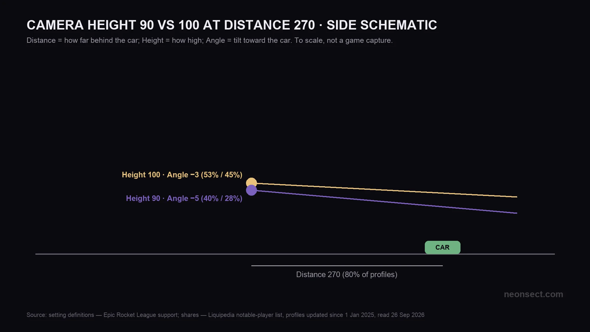 Side schematic to scale: camera Height 90 and 100 at Distance 270 with Angle -5 and -3