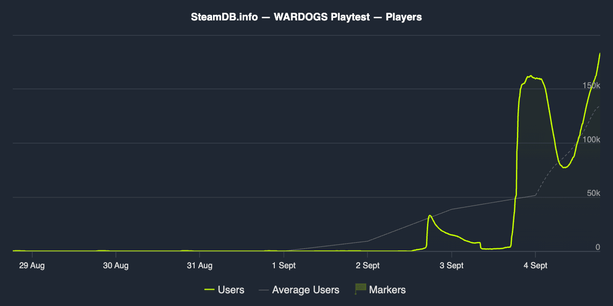 WARDOGS Closed Beta 2 Hits 203,558 Players: Fourth Most Played Game on All of Steam