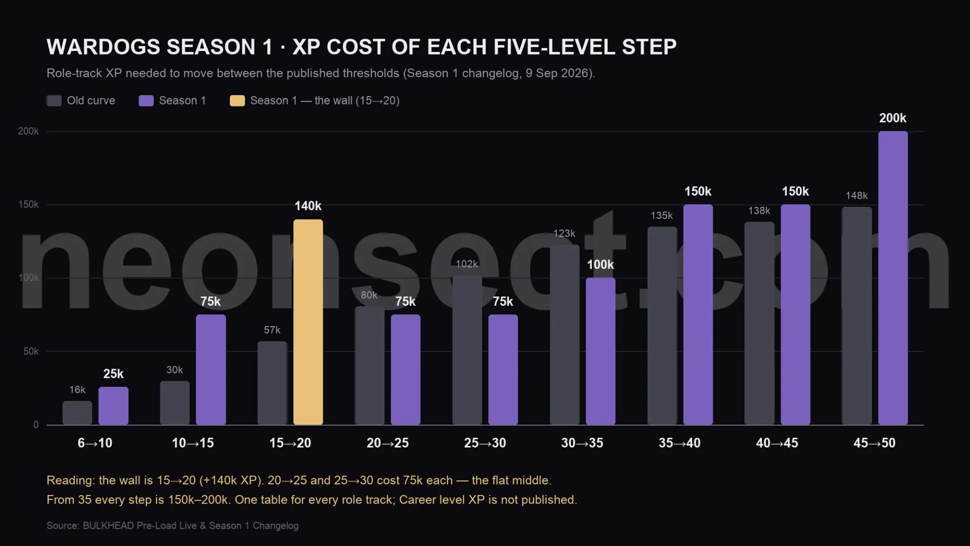 Bar chart: XP needed for each five-level step on a WARDOGS role track, old curve vs Season 1 — 15→20 costs 140,000 XP, 20→25 and 25→30 75,000 each, 45→50 200,000
