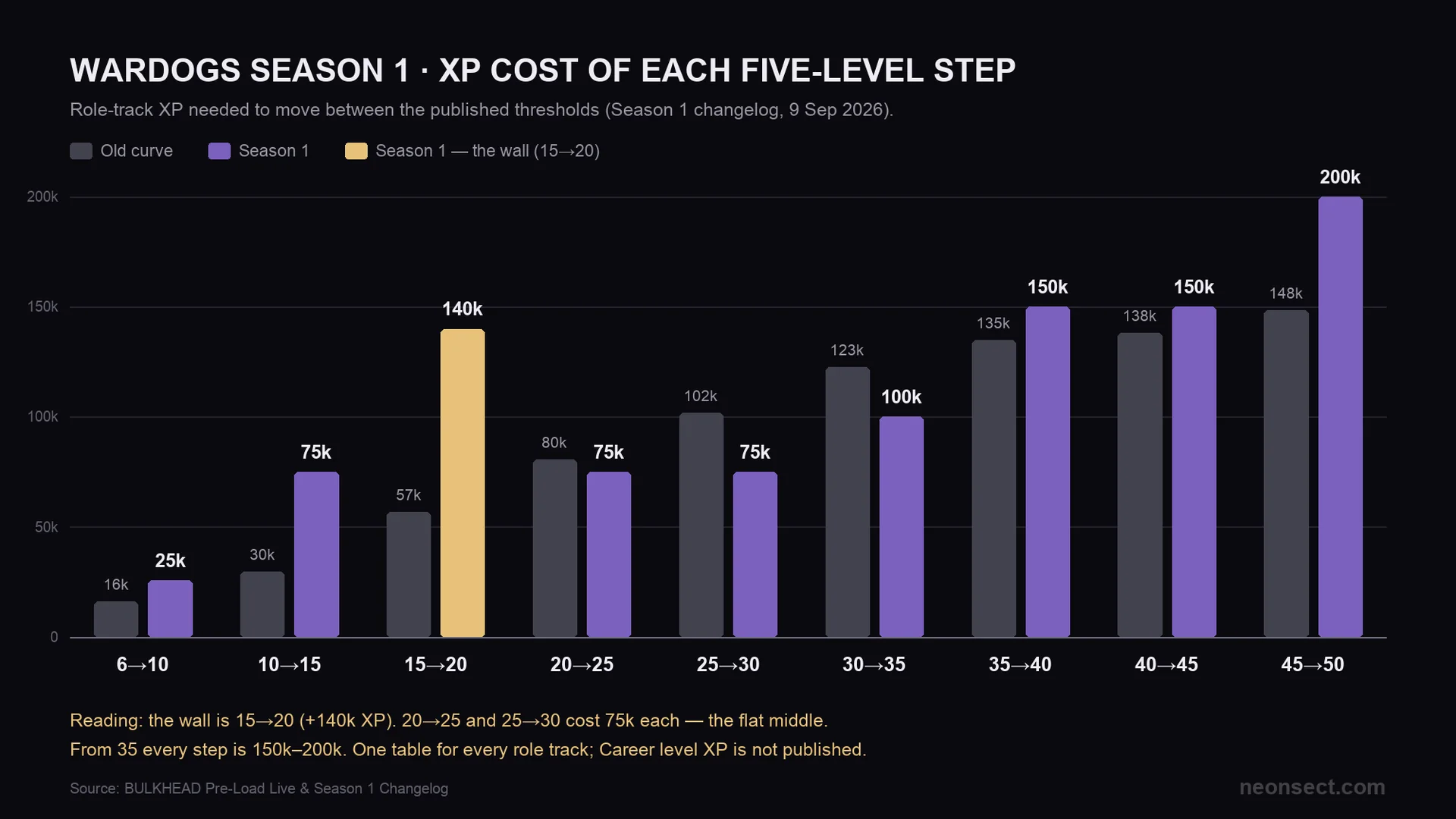 Bar chart: XP needed for each five-level step on a WARDOGS role track, old curve vs Season 1 — 15→20 costs 140,000 XP, 20→25 and 25→30 75,000 each, 45→50 200,000