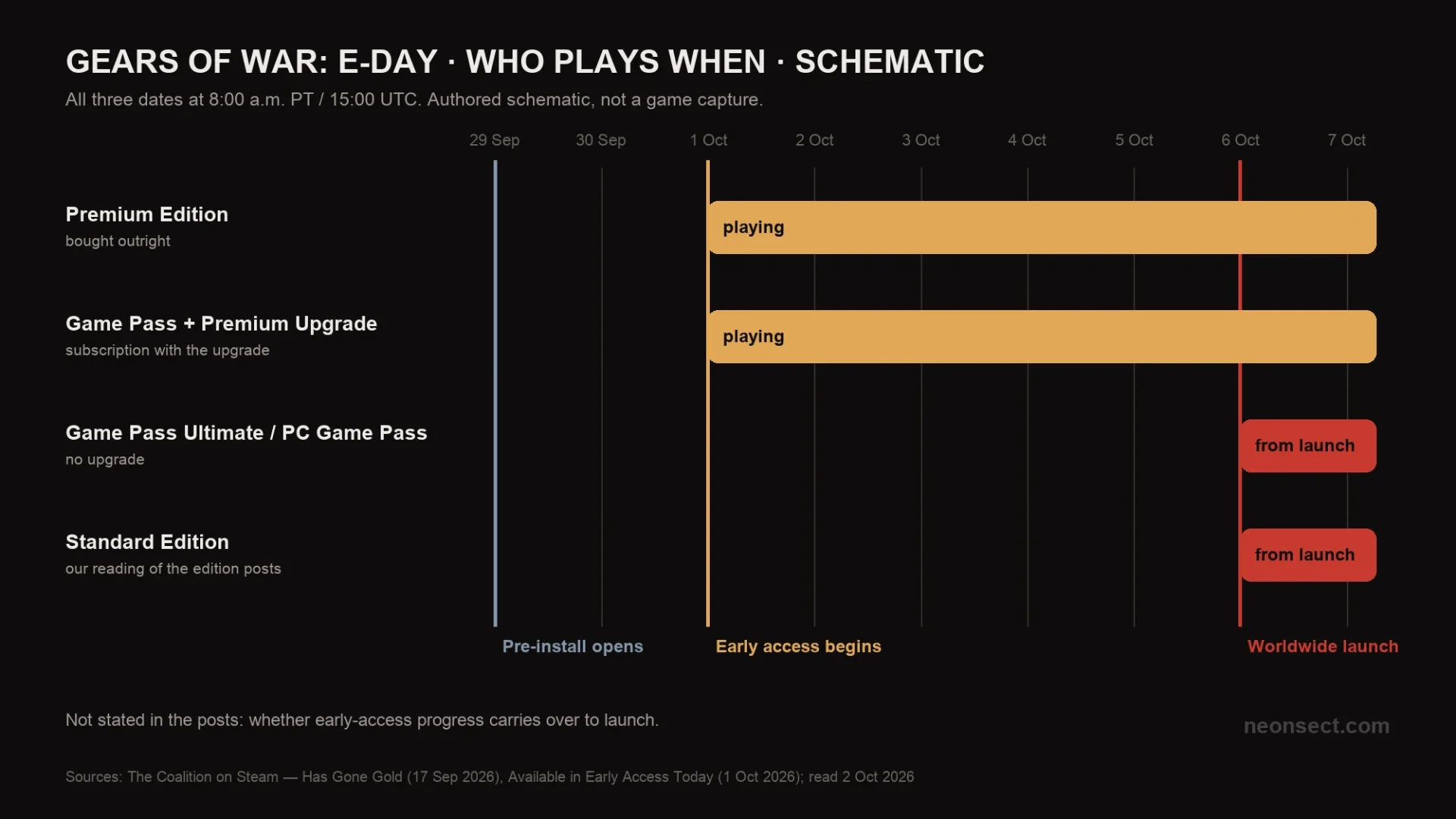 Schematic of Gears of War: E-Day access: pre-install 29 September, early access 1 October for Premium Edition and Game Pass with the Premium Upgrade, worldwide launch 6 October for Game Pass without the upgrade and Standard Edition.