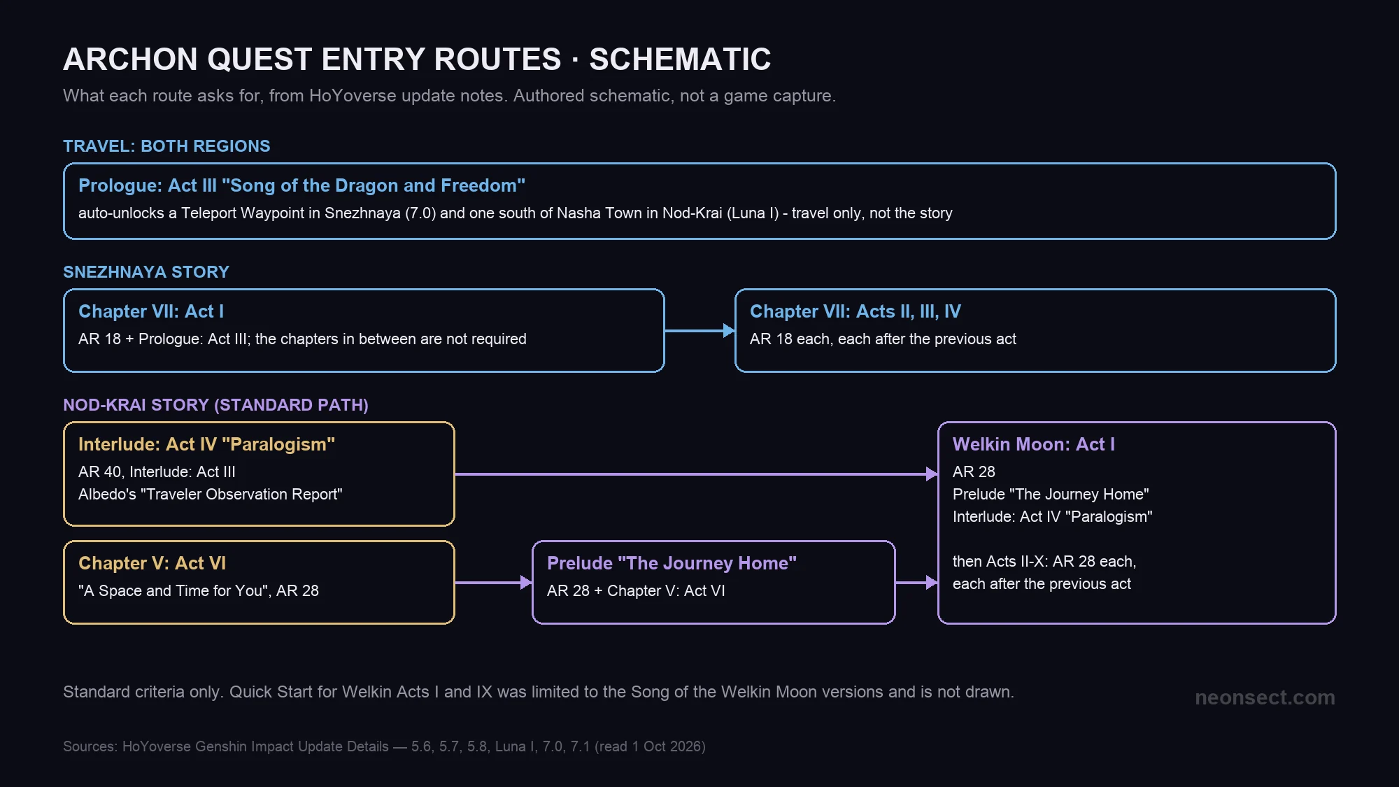 Schematic of Genshin Impact Archon Quest entry routes: Prologue Act III to Chapter VII at AR 18, the Interlude Act III and Paralogism chain at AR 40 before Song of the Welkin Moon Act I at AR 28, and the Luna VII Quick Start for Act IX.