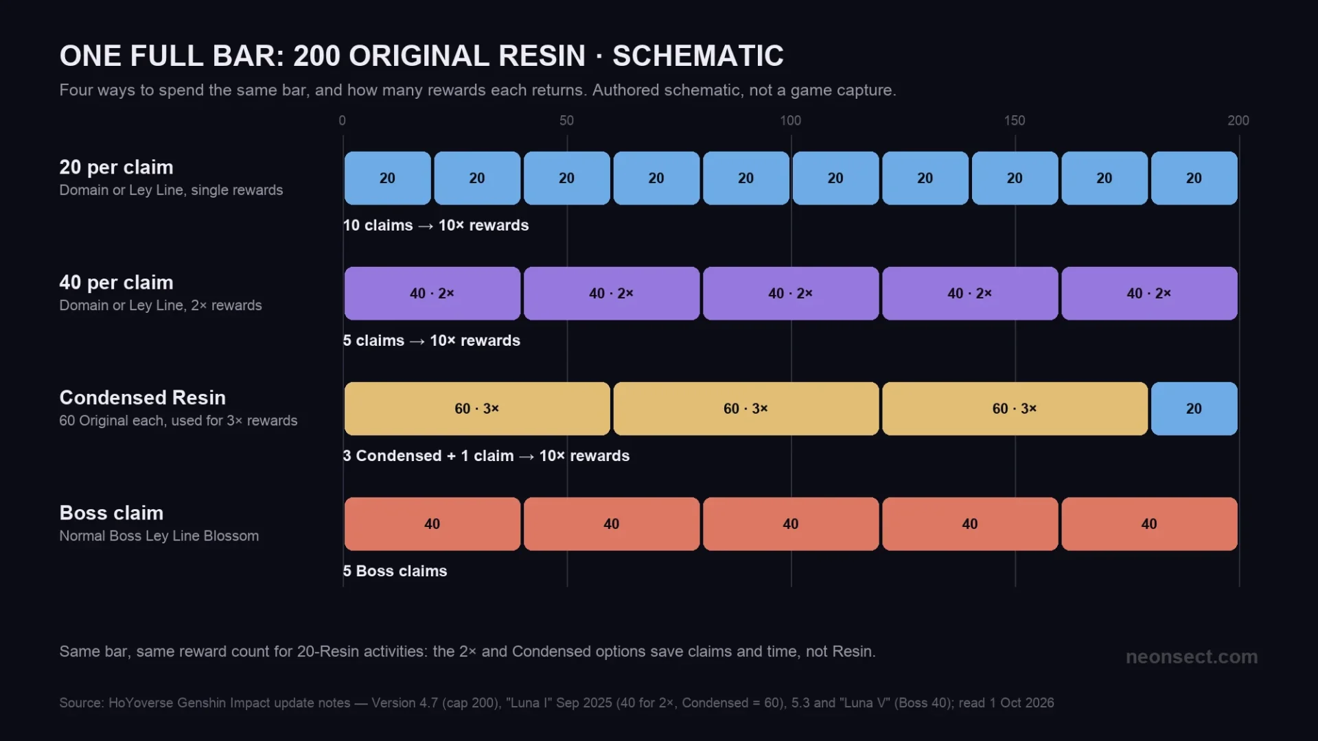 Schematic of one full 200 Original Resin bar spent four ways in Genshin Impact: ten 20-Resin claims, five 40-Resin double claims, three Condensed Resin plus one claim, or five Boss claims.