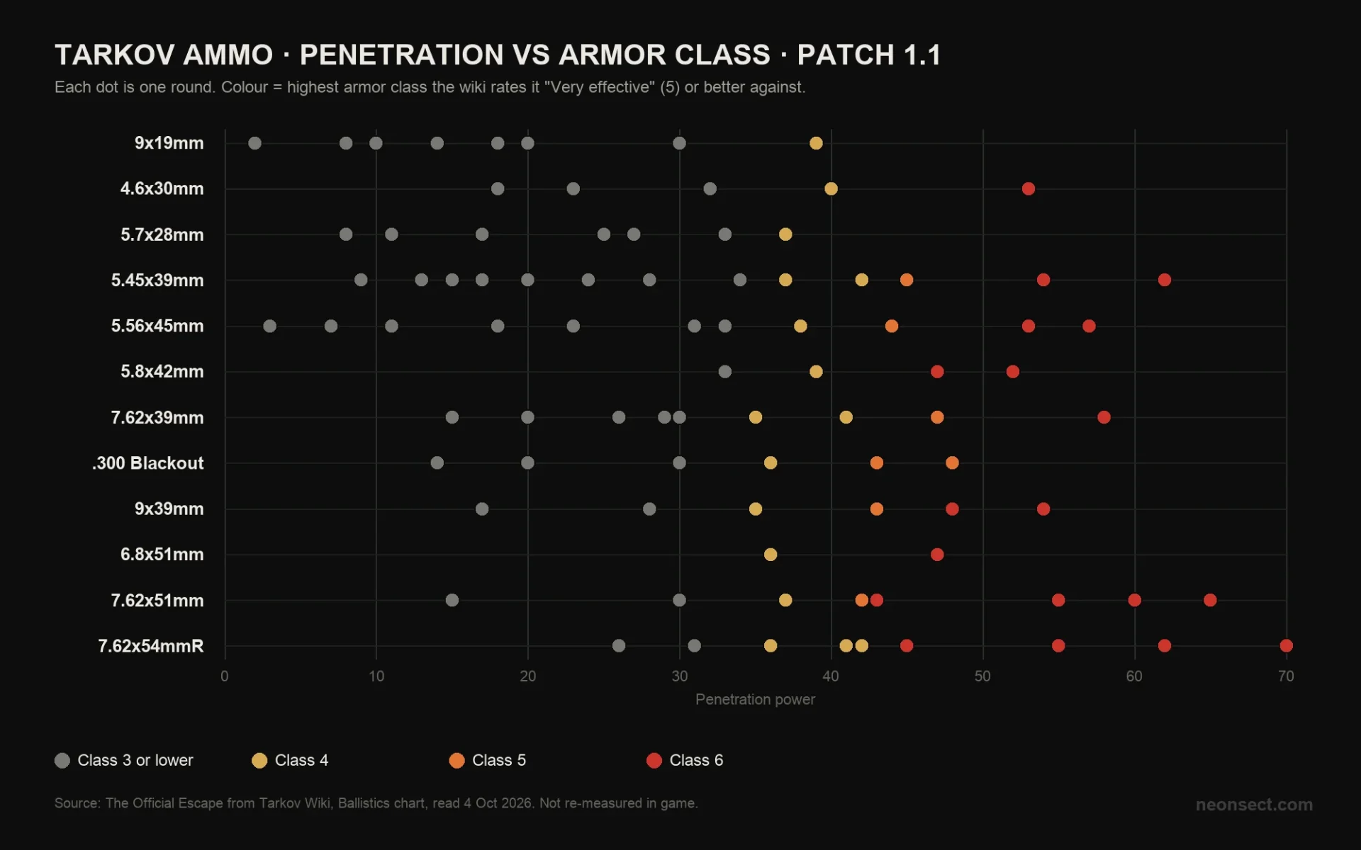 Chart of Escape from Tarkov ammunition penetration for twelve calibers, each round coloured by the highest armor class it is very effective against: class 4 amber, class 5 orange, class 6 red.